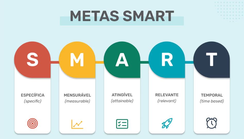 Siglas das metas smart.